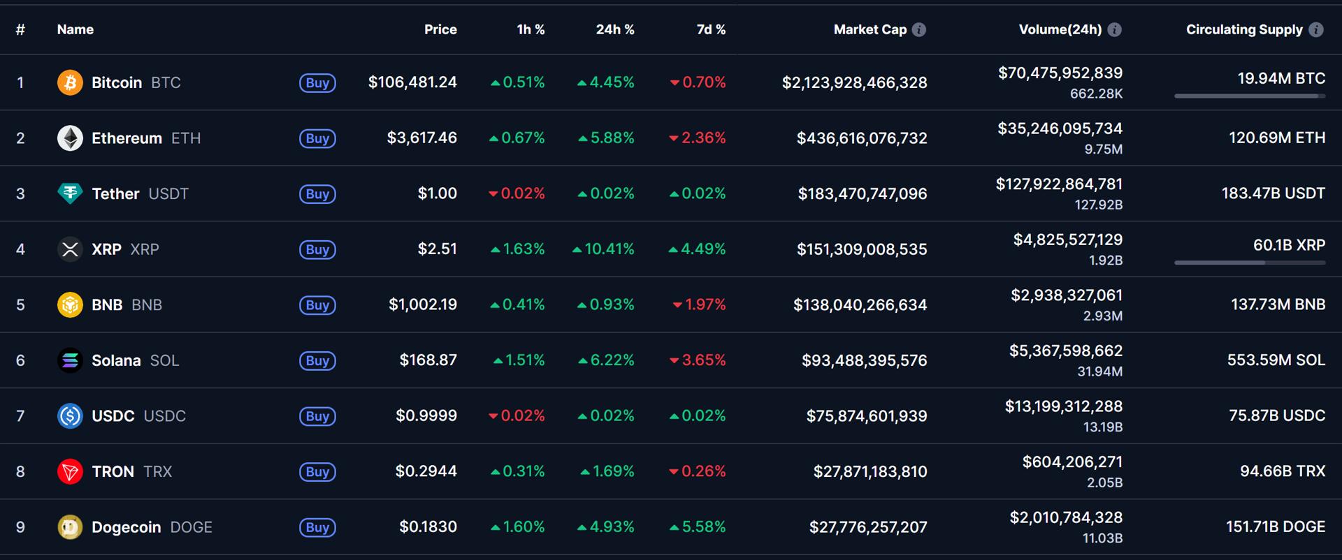 Crypto prices are up today. Source: CoinMarketCapc.om