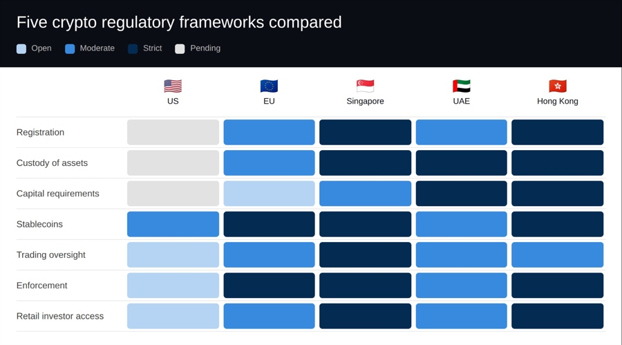 Crypto regulation matrix
