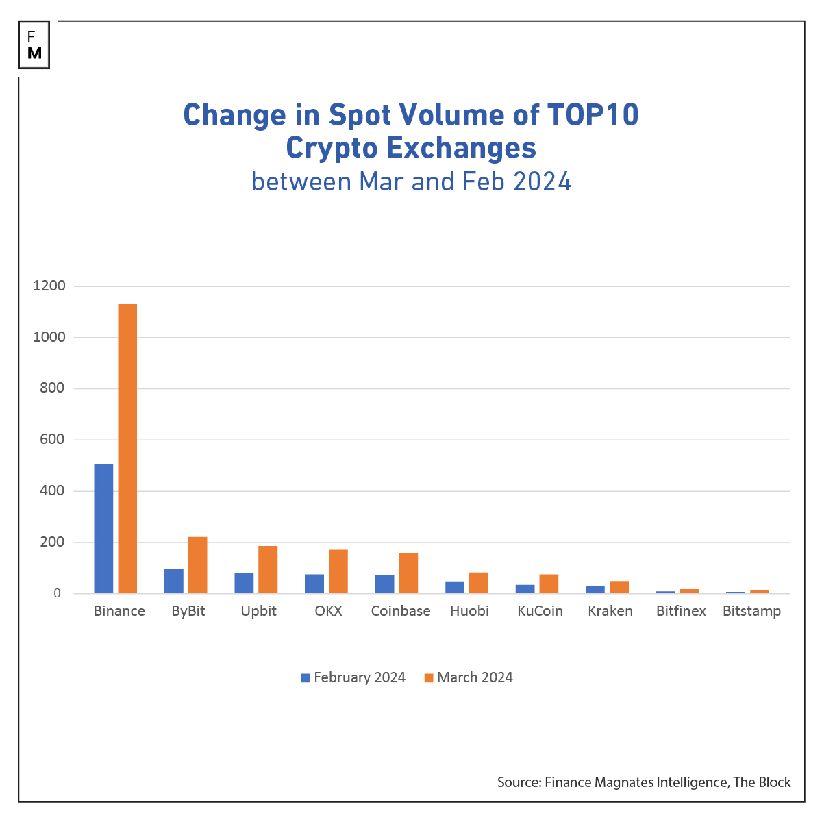 Crypto spot volumes March 2024