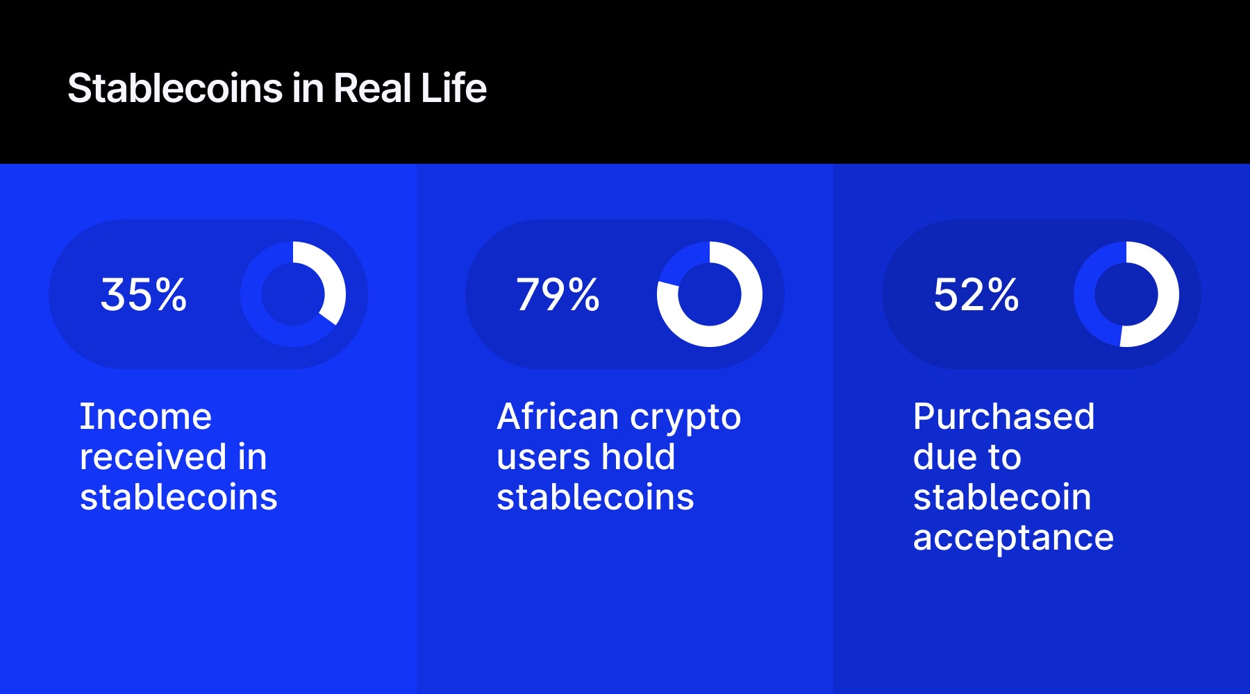 Crypto usage. BVNK Stablecoin Utility Report 2026