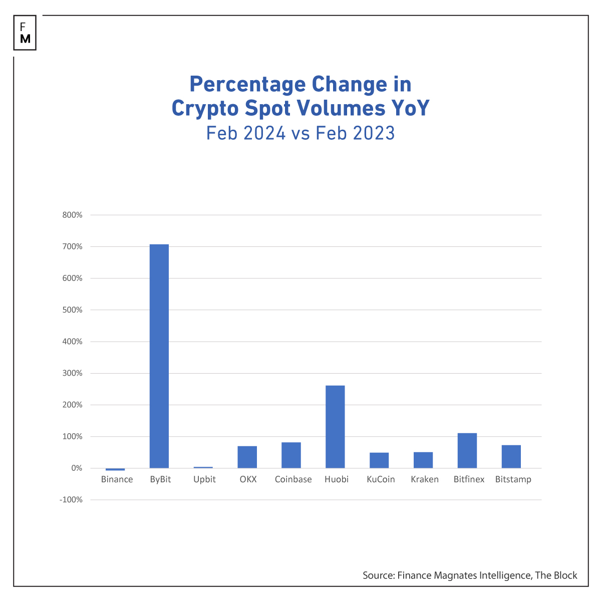 Crypto volumes Feb 2024
