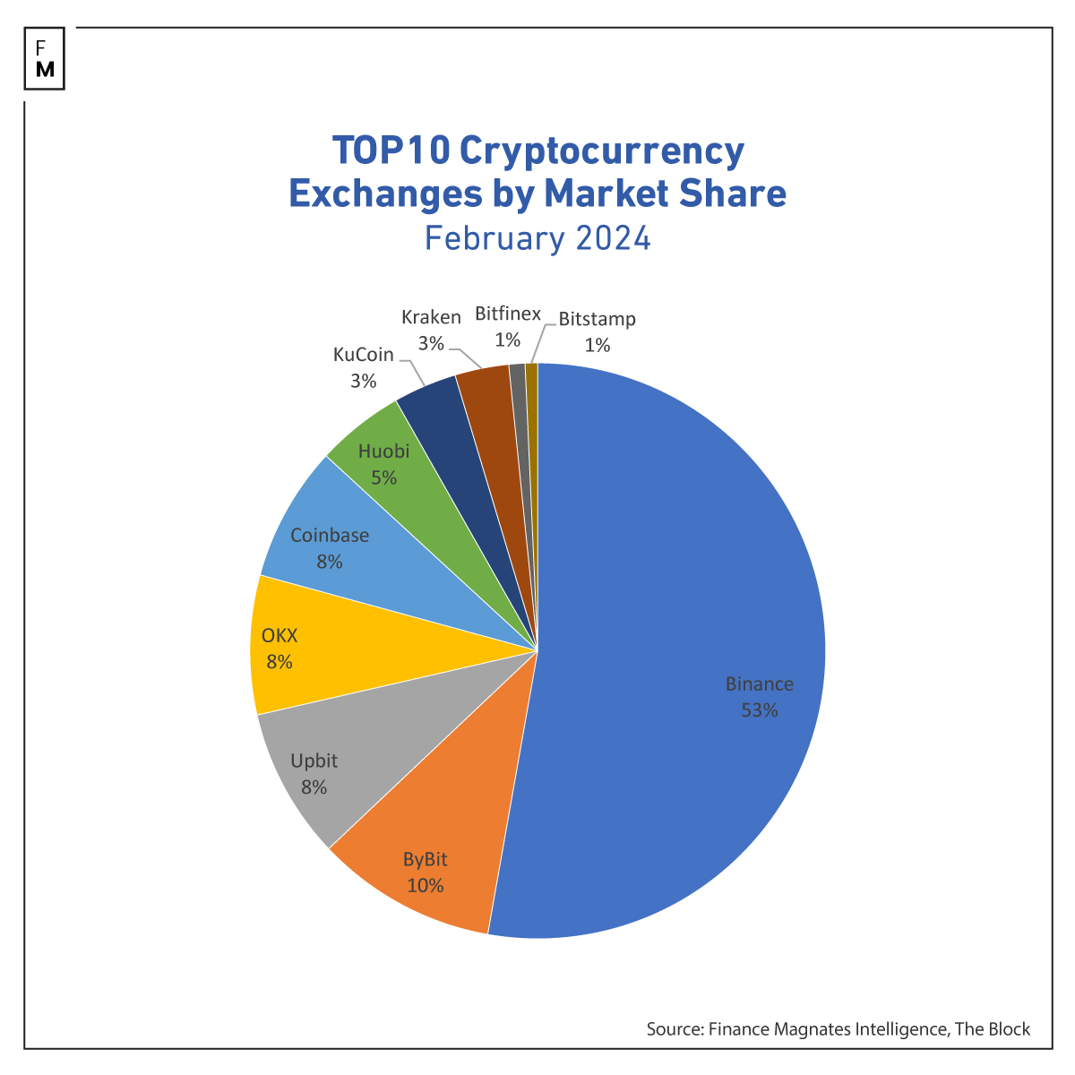 Crypto volumes Feb 2024