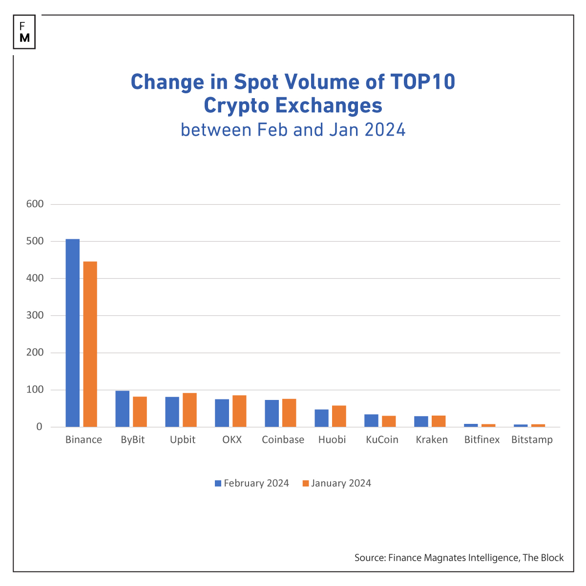Crypto volumes Feb 2024