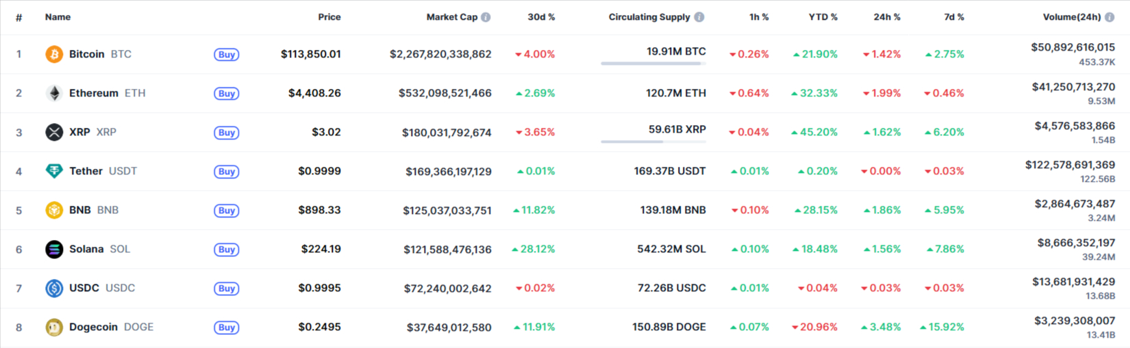 Cryptocurrency prices today, 11 September 2025. Source: CoinMarketCap.com