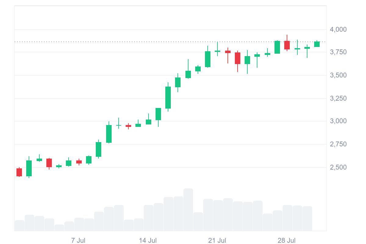 Current Ethereum Price for today. Source: CoinMarketCap