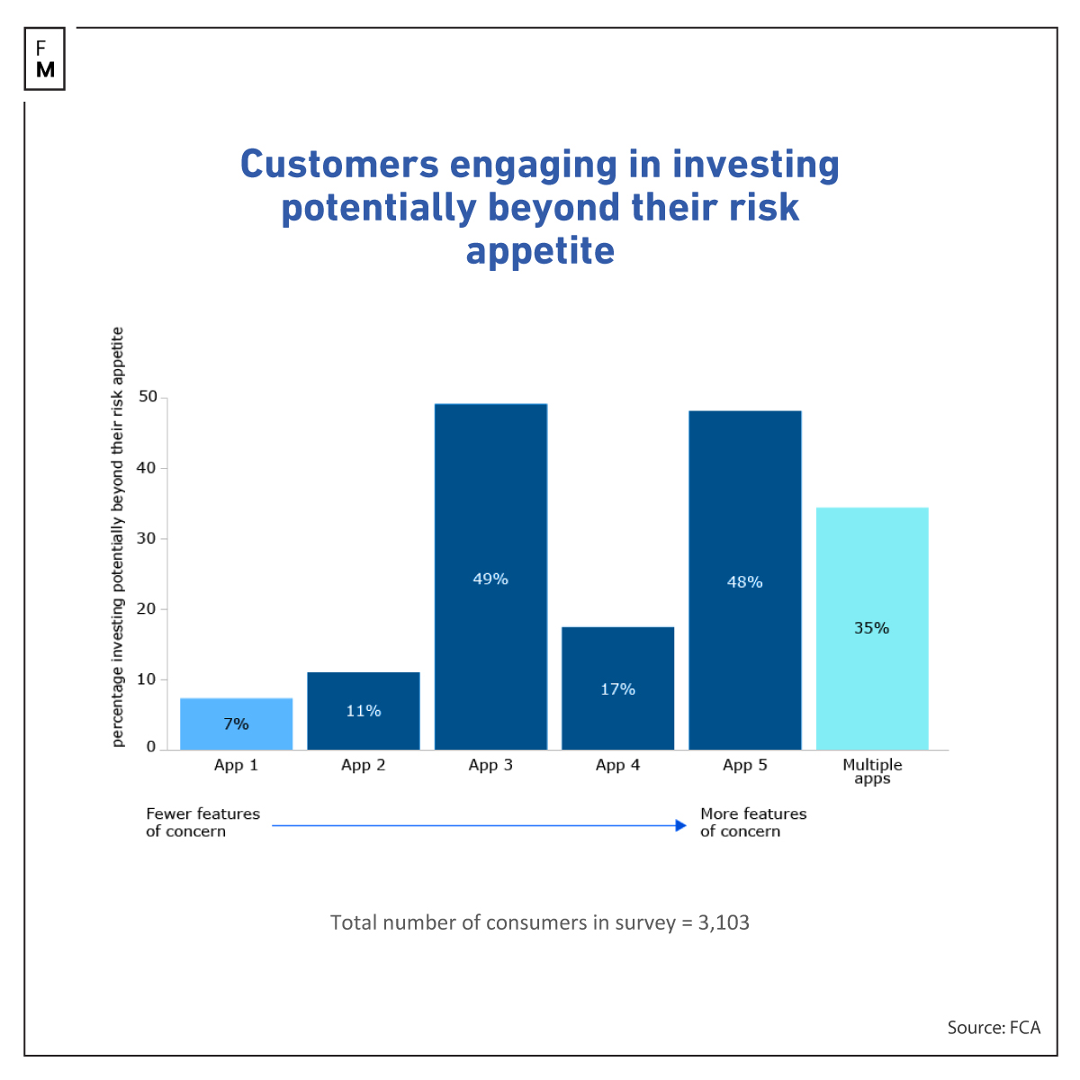 Customers engaging in investing potentially beyond their risk appetite
