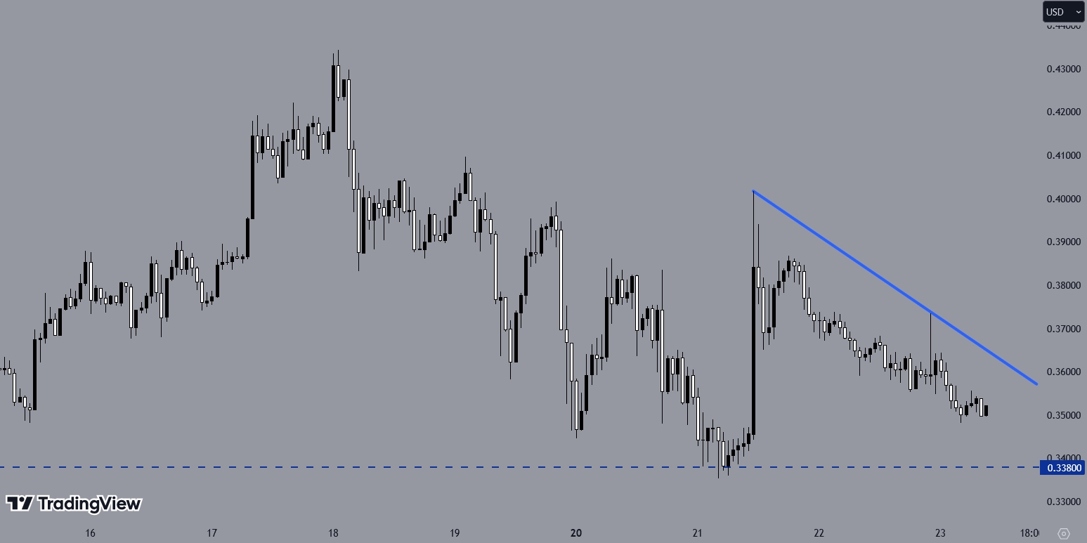 DOGEUSD, H1 Chart, Source: TradingView