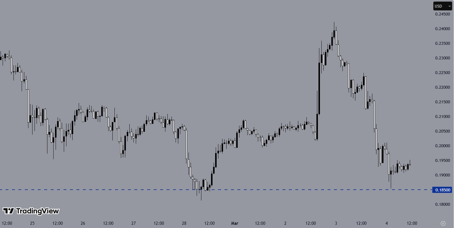 DOGEUSD, H1, Source: TradingView