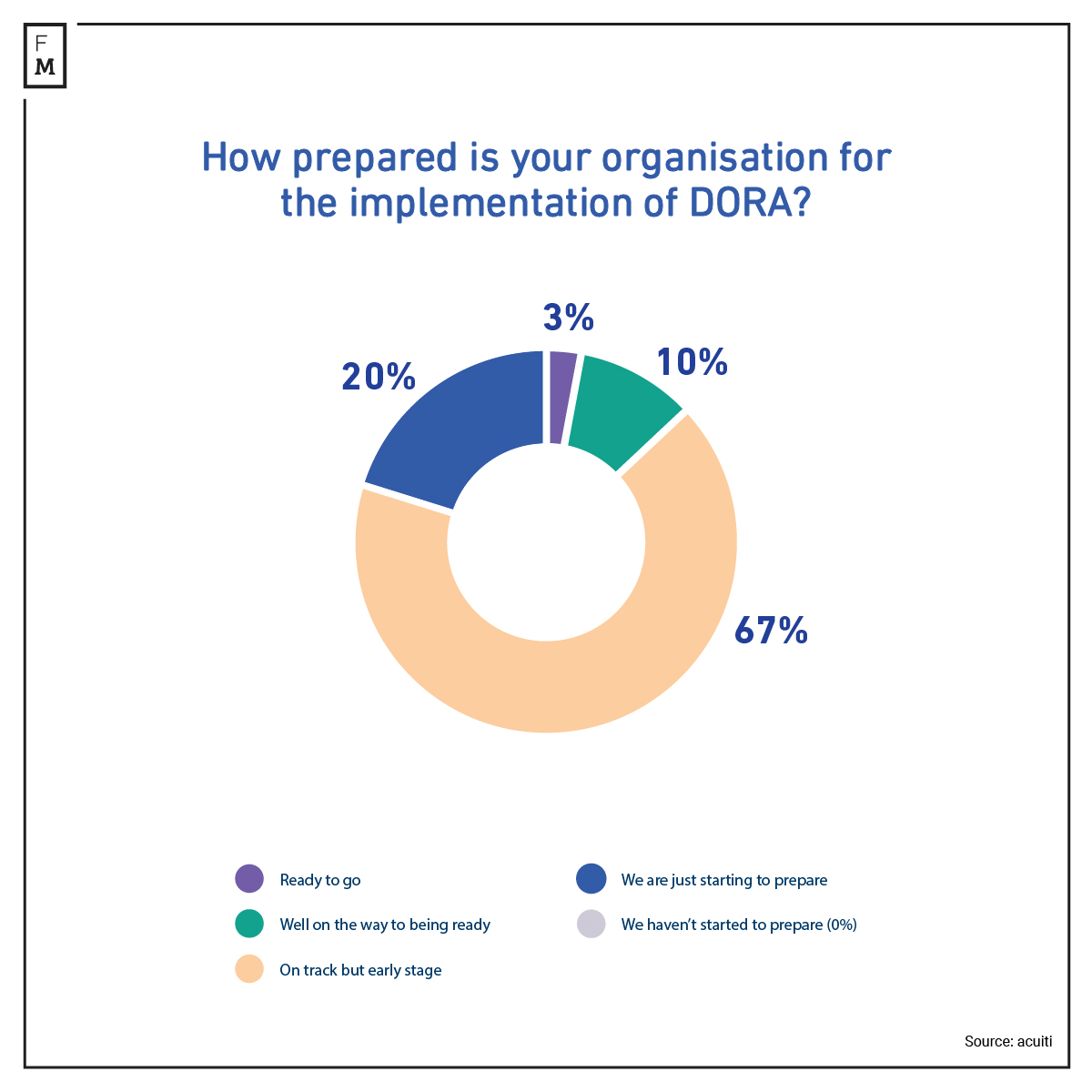 DORA Implementation