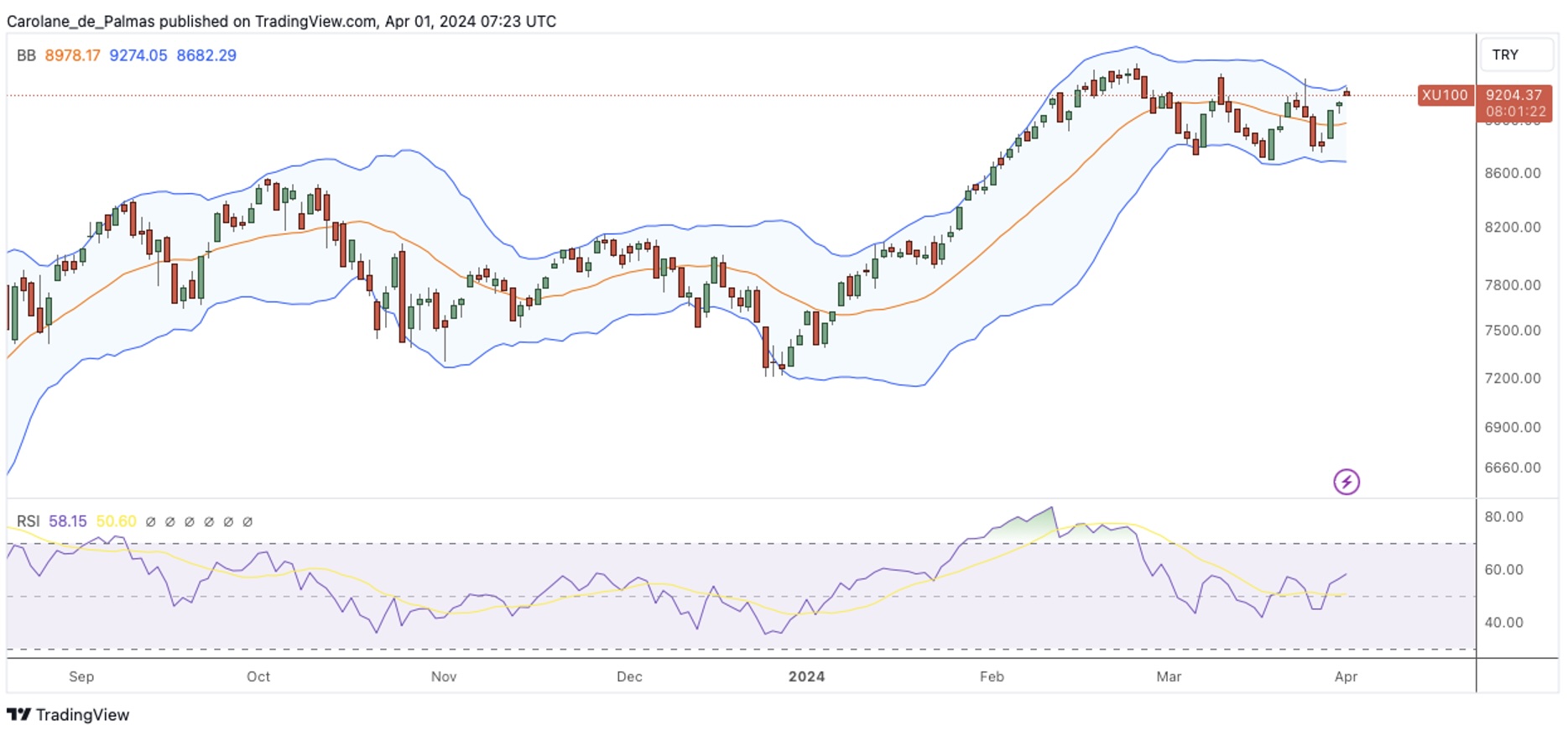 Daily Chart of the BIST 30 - Source: TradingView