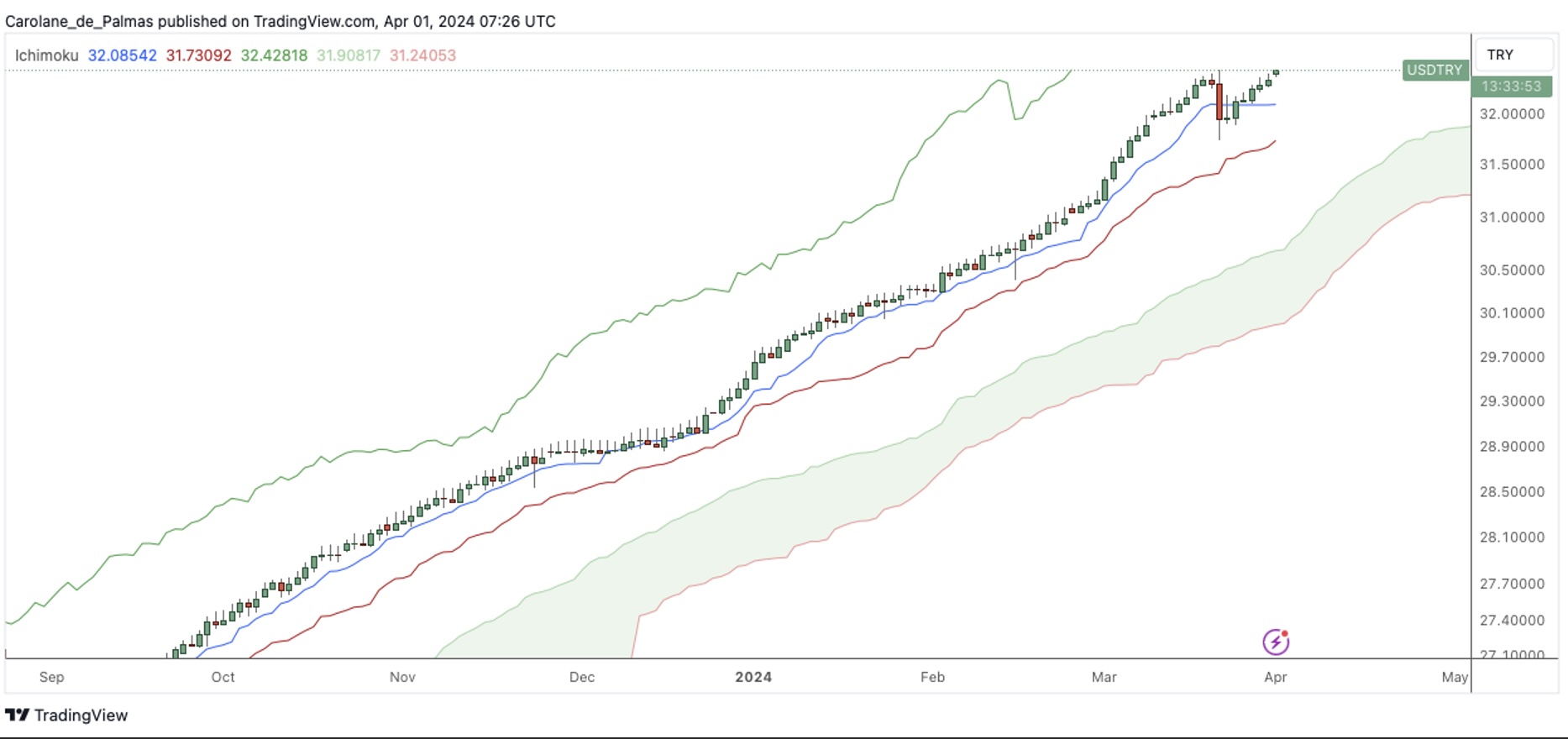 Daily Chart of the USDTRY - Source: TradingView