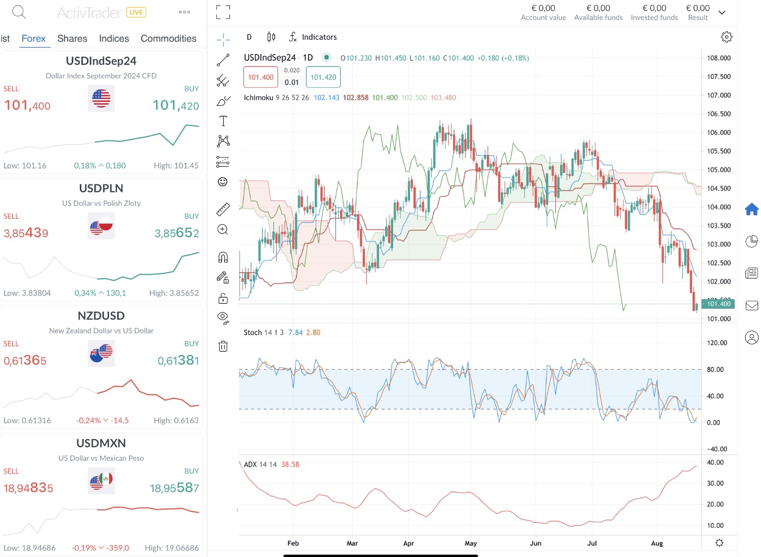 Daily Dollar Index Chart - Source: ActivTrader