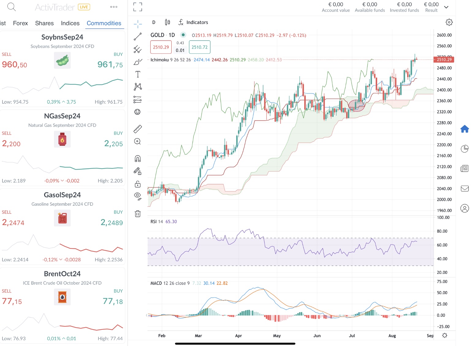 Daily Gold Chart - Source: ActivTrader