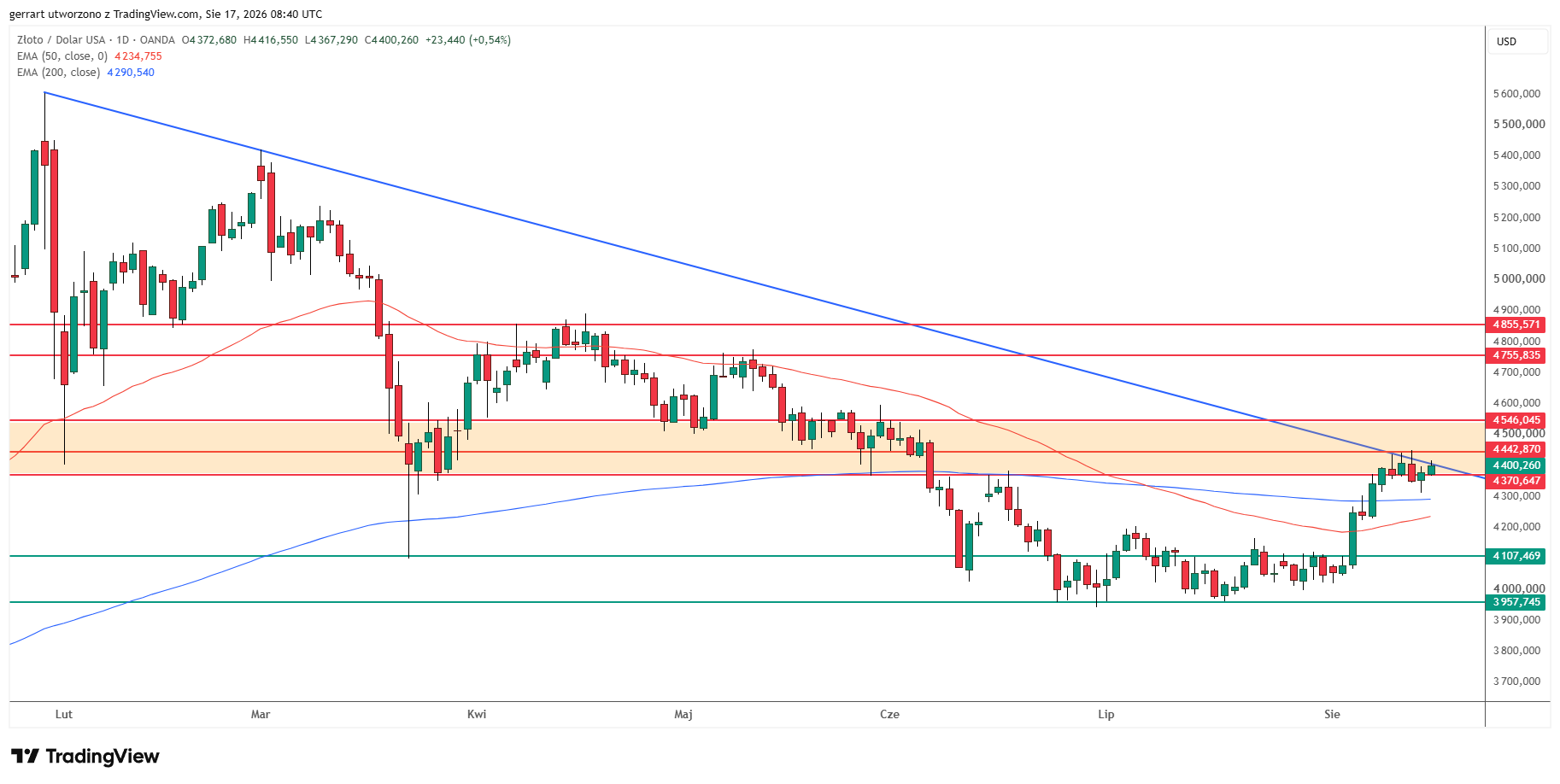 Daily XAUUSD chart below a falling trend line, with resistance at $4,440 and $4,550.