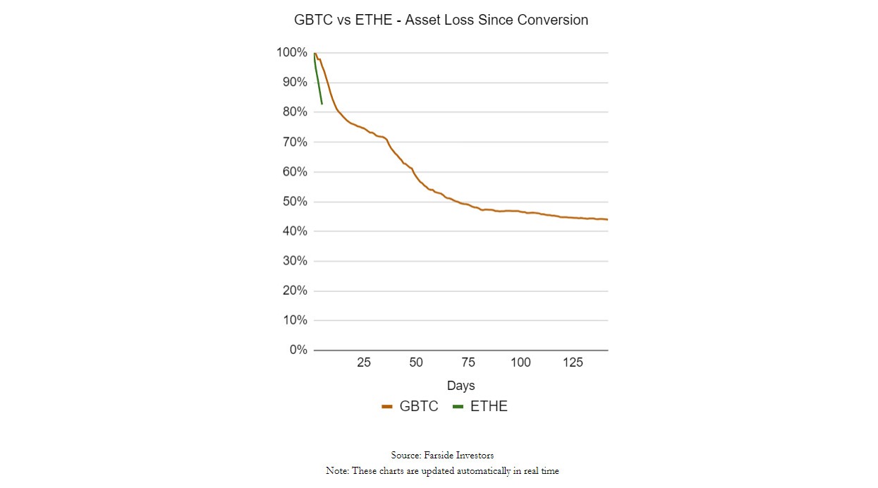 Data from Farside Investors showing asset loss from Grayscale funds since conversion to spot ETFs