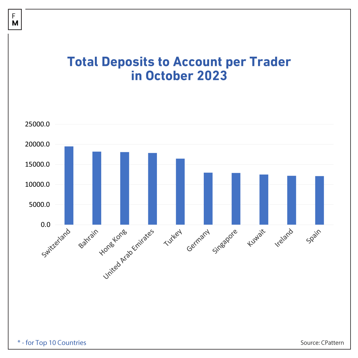 Deposits per country