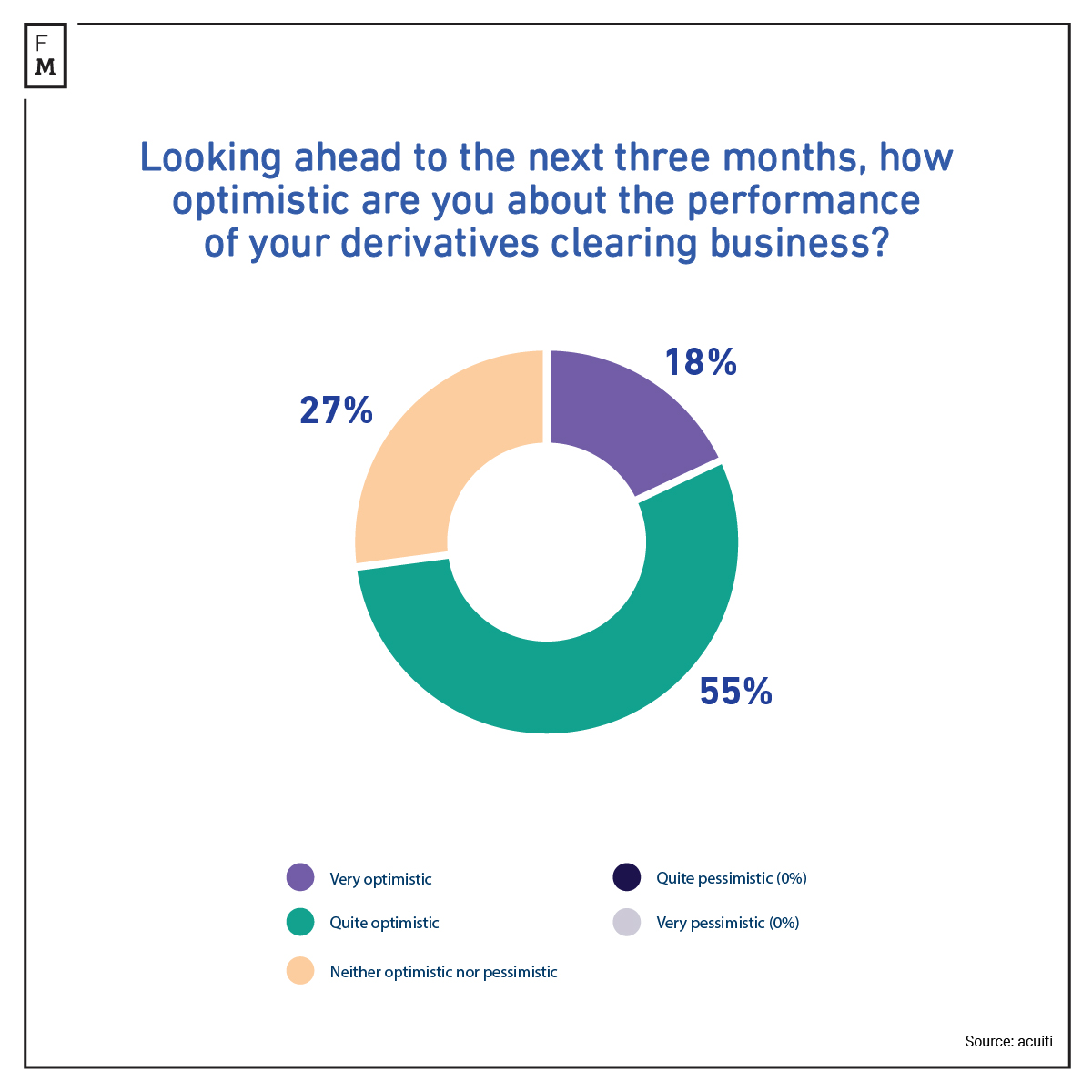 Derivatives Clearing Business Performance