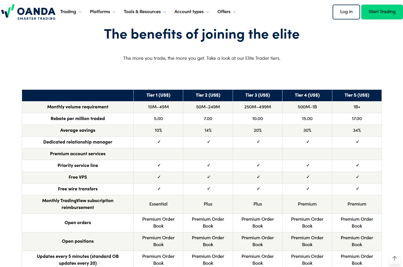 Details of OANDA's Elite Trader Program