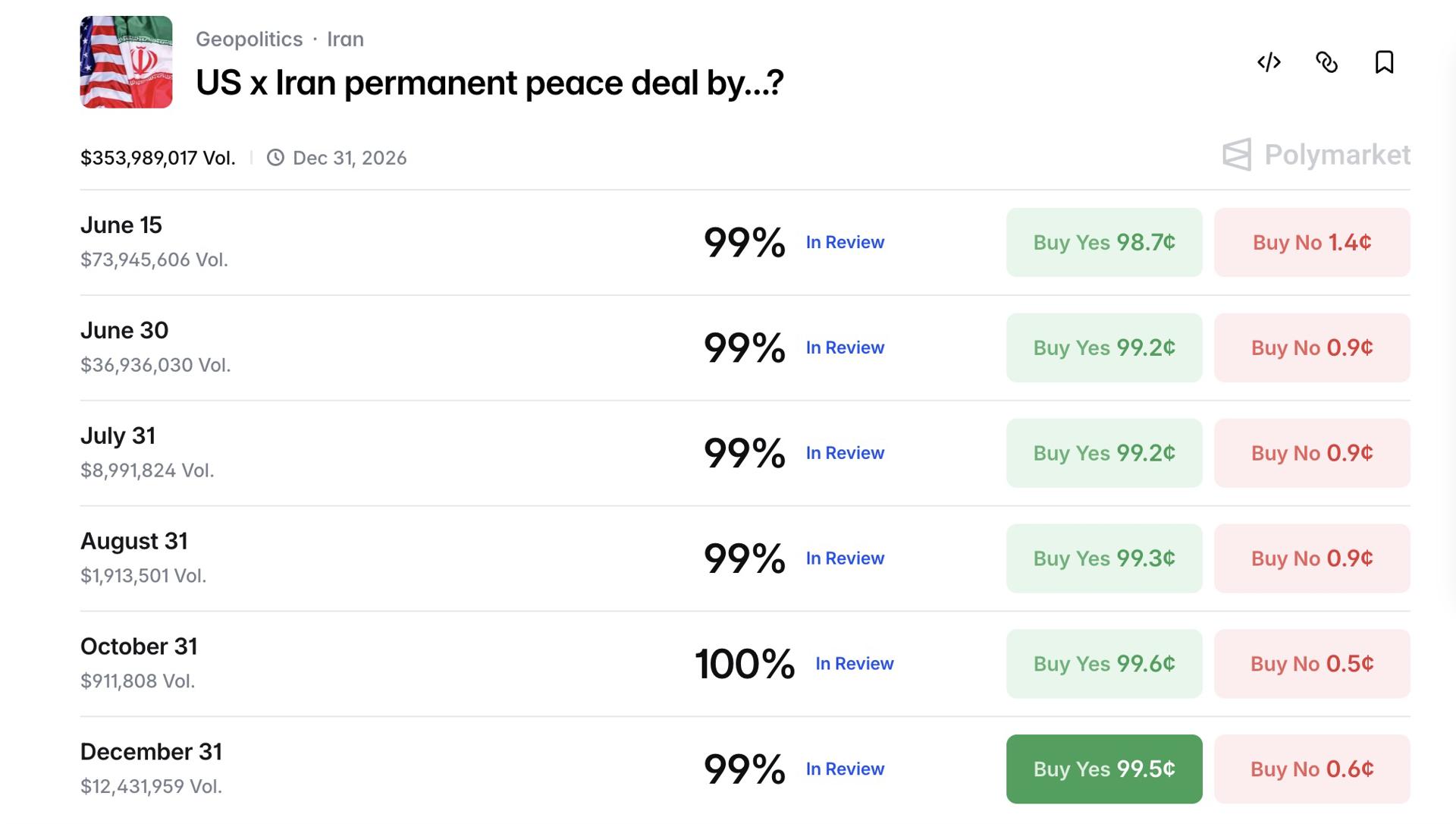 Disputed Polymarket’s Iran peace-deal bets. Source: Polymarket