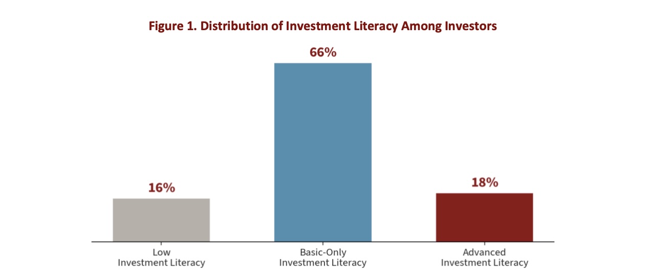 Distribution of Investment Literacy Among Investors. Source: FINRA Investor Education Foundation