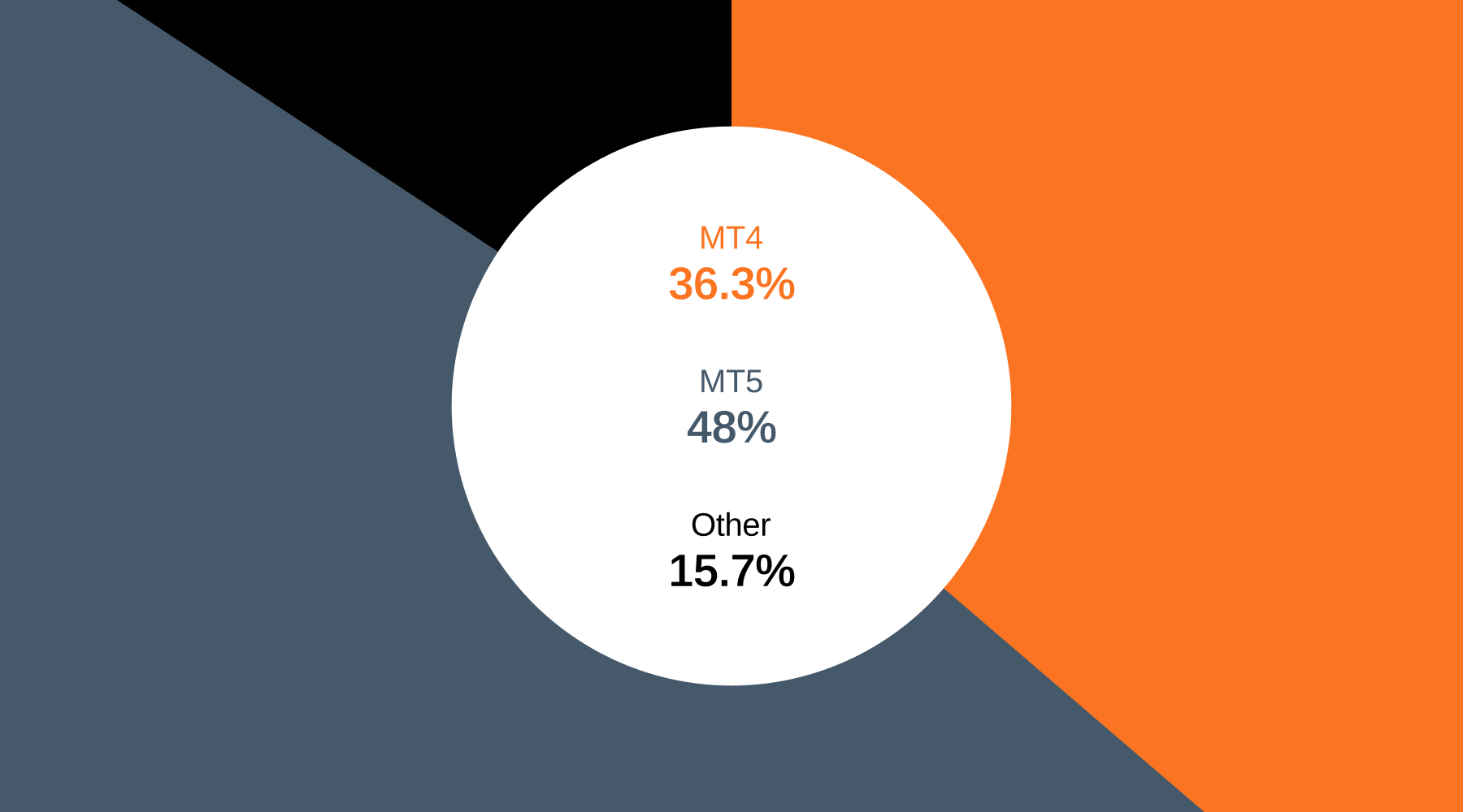 Diversification of trading platforms