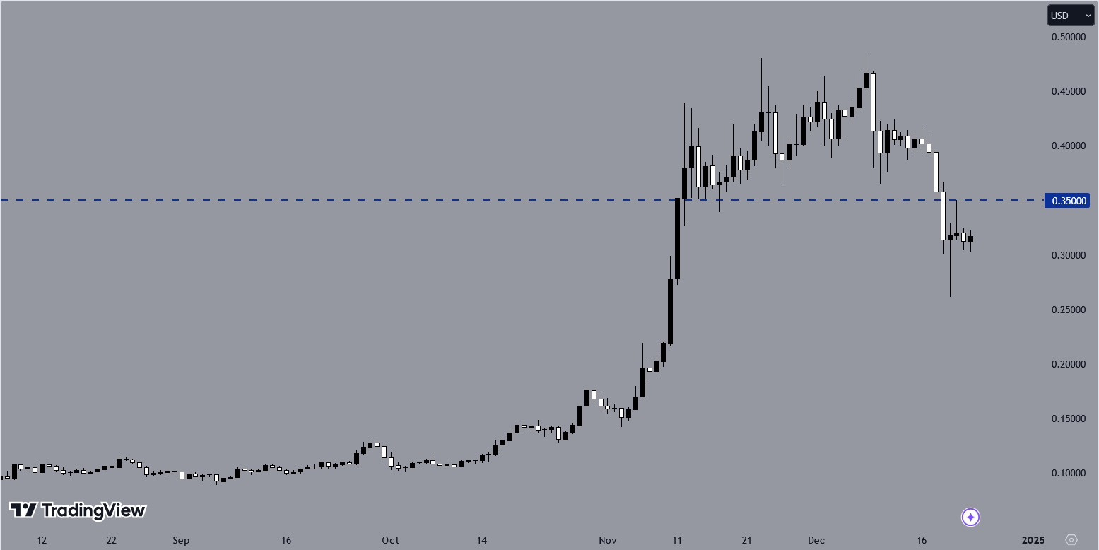 Doge, Daily Chart, Source: TradingView