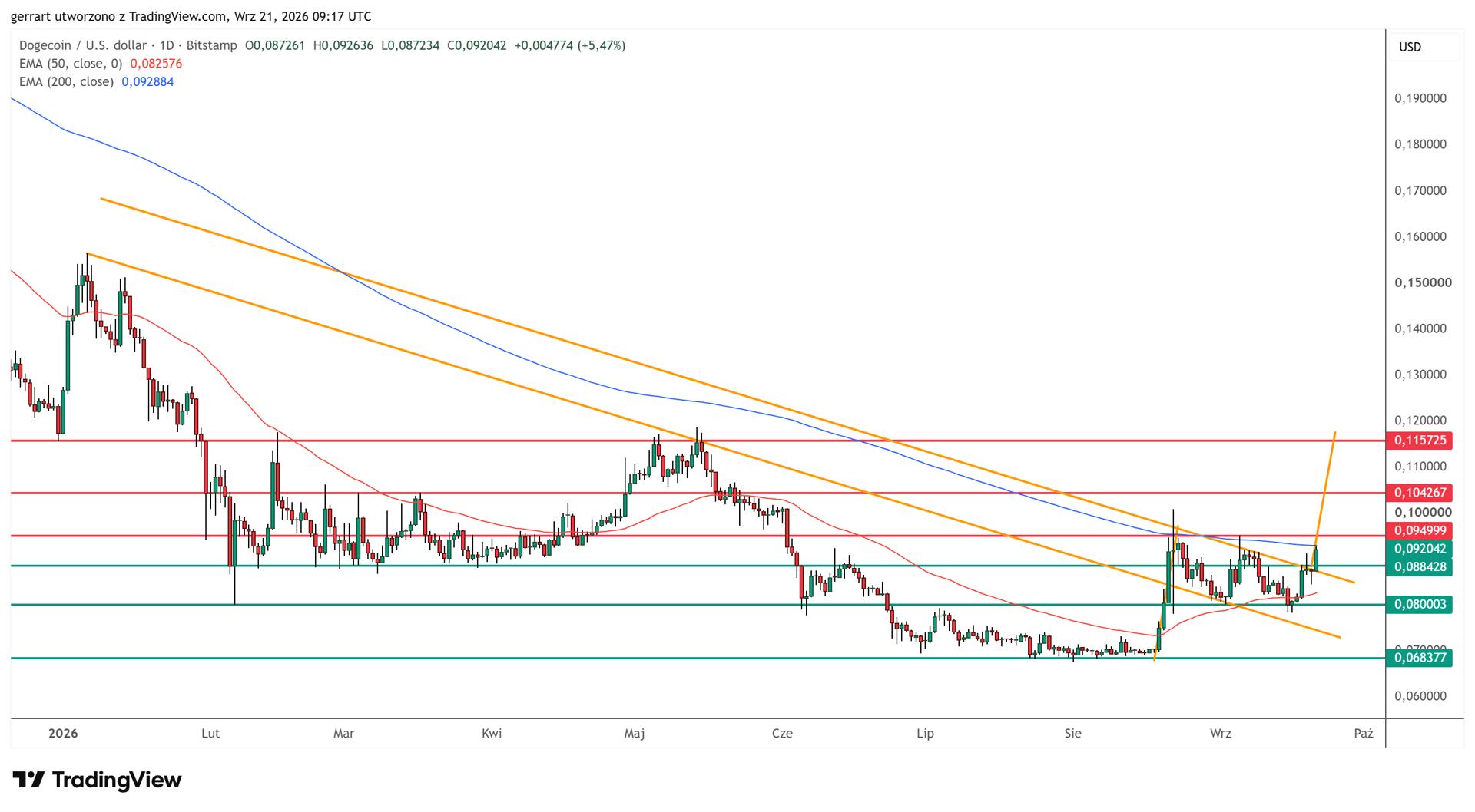 Dogecoin breaks above the downtrend line from its January peak, with the May highs near $0.1157