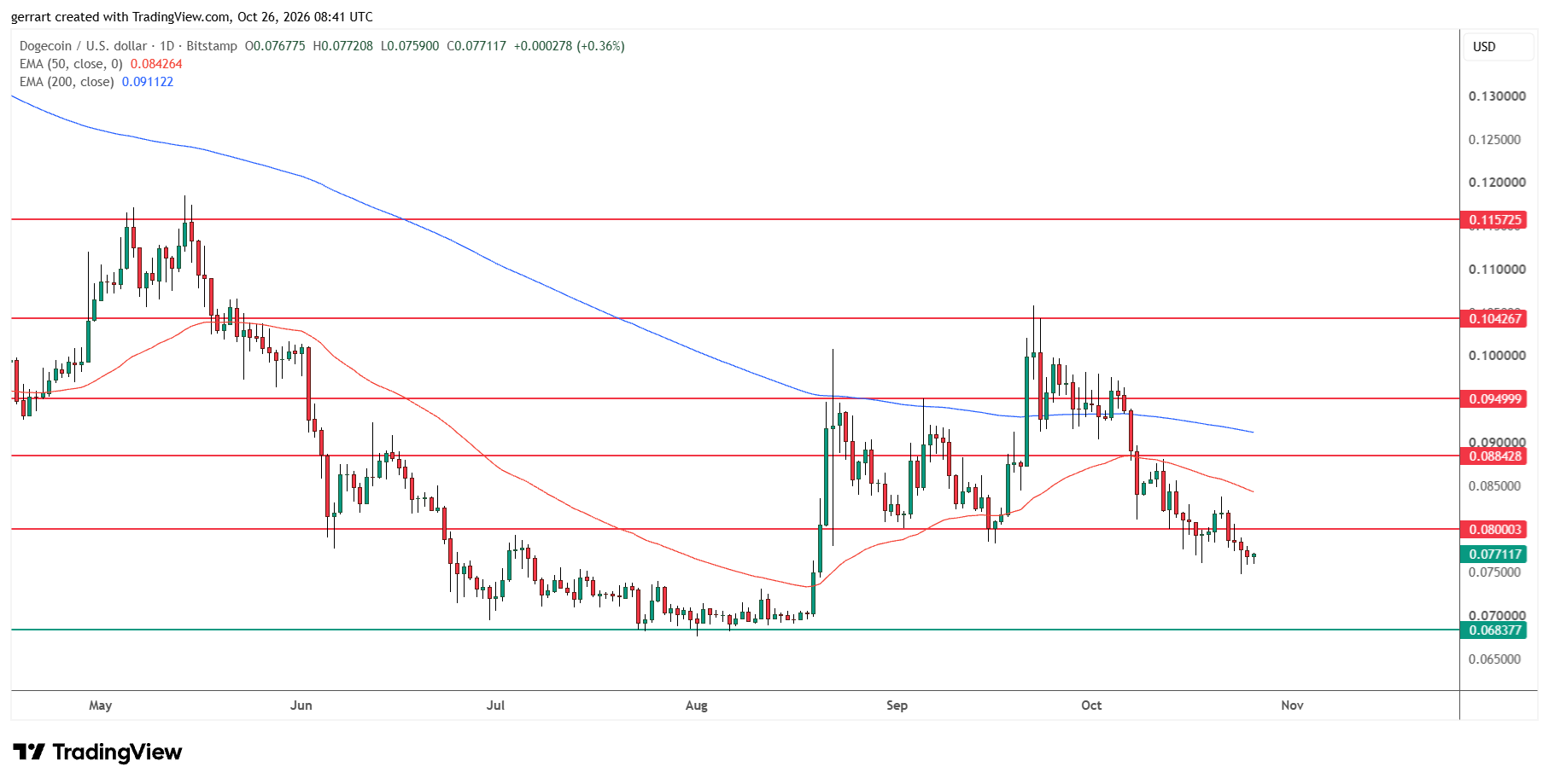 Dogecoin broke $0.080 support and is heading toward its 2026 low near $0.0684. Source: TradingView
