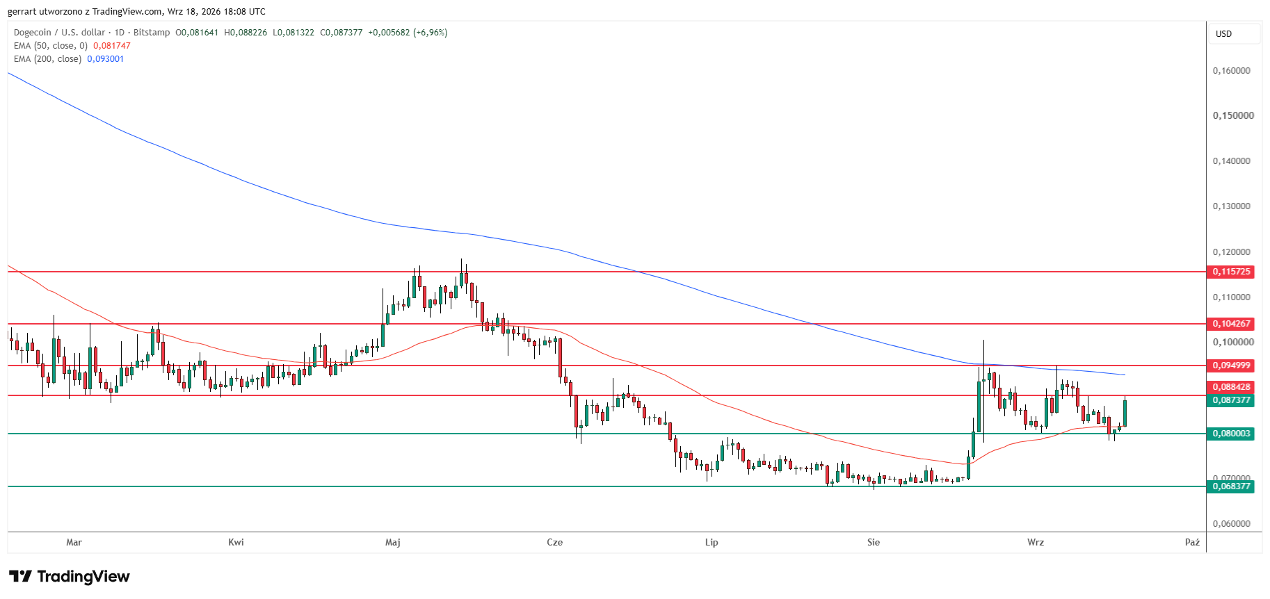 Dogecoin daily: DOGE at $0.0874 still trades below the 200-day EMA and the $0.095 barrier