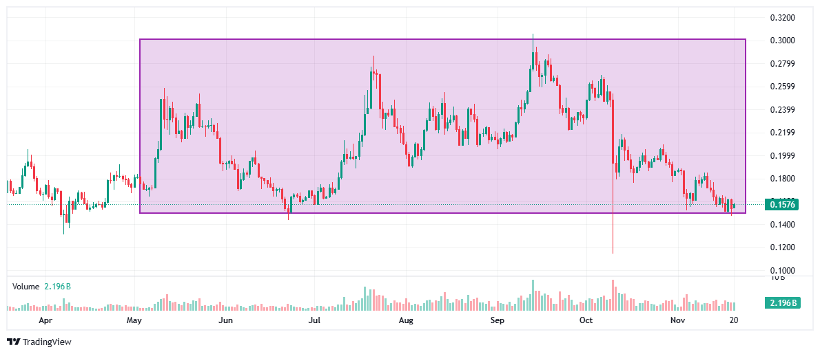 Dogecoin is currently consolidated. Source: Tradingview.com