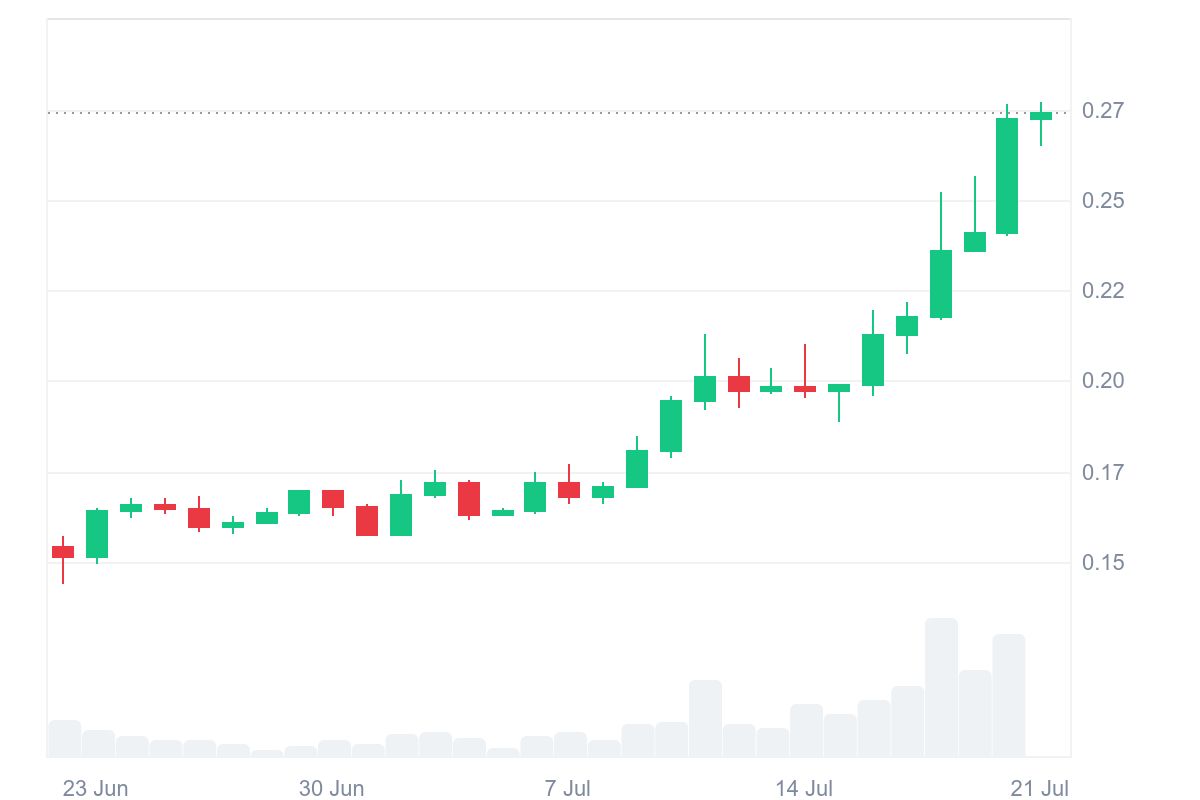 Dogecoin is now rising for the seventh consecutive session. Source: CoinMarketCap.com
