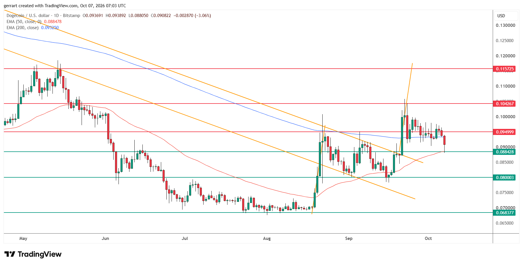 Dogecoin is testing its 50-day EMA and $0.0884 support at the same time. Source: TradingView