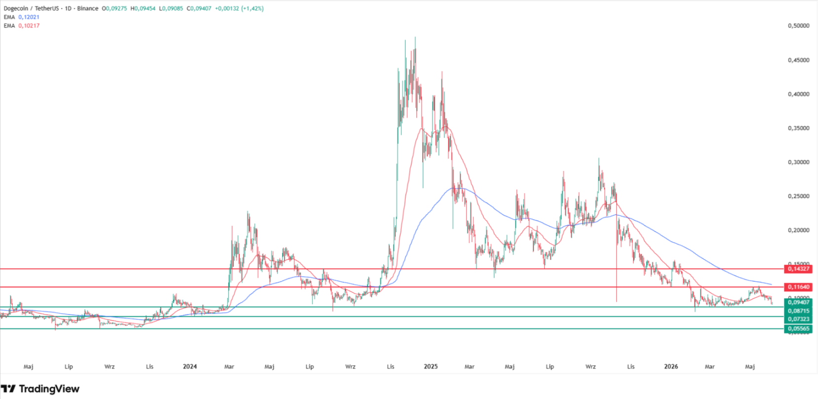 Dogecoin leans on $0.0872 support. Source: Tradingview.com