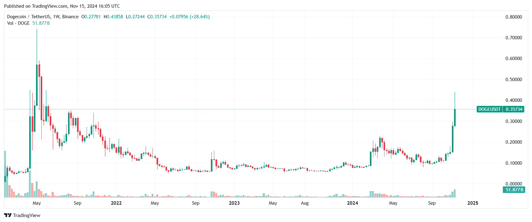 A price chart showing the DOGE vs USDT