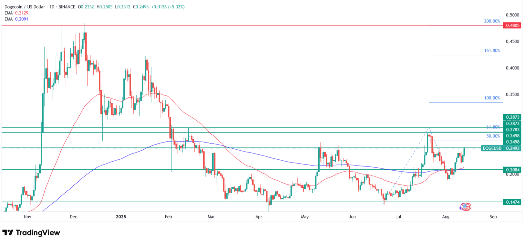 Dogecoin price prediction after the bullish golden cross technical pattern. Source: Tradingview.com