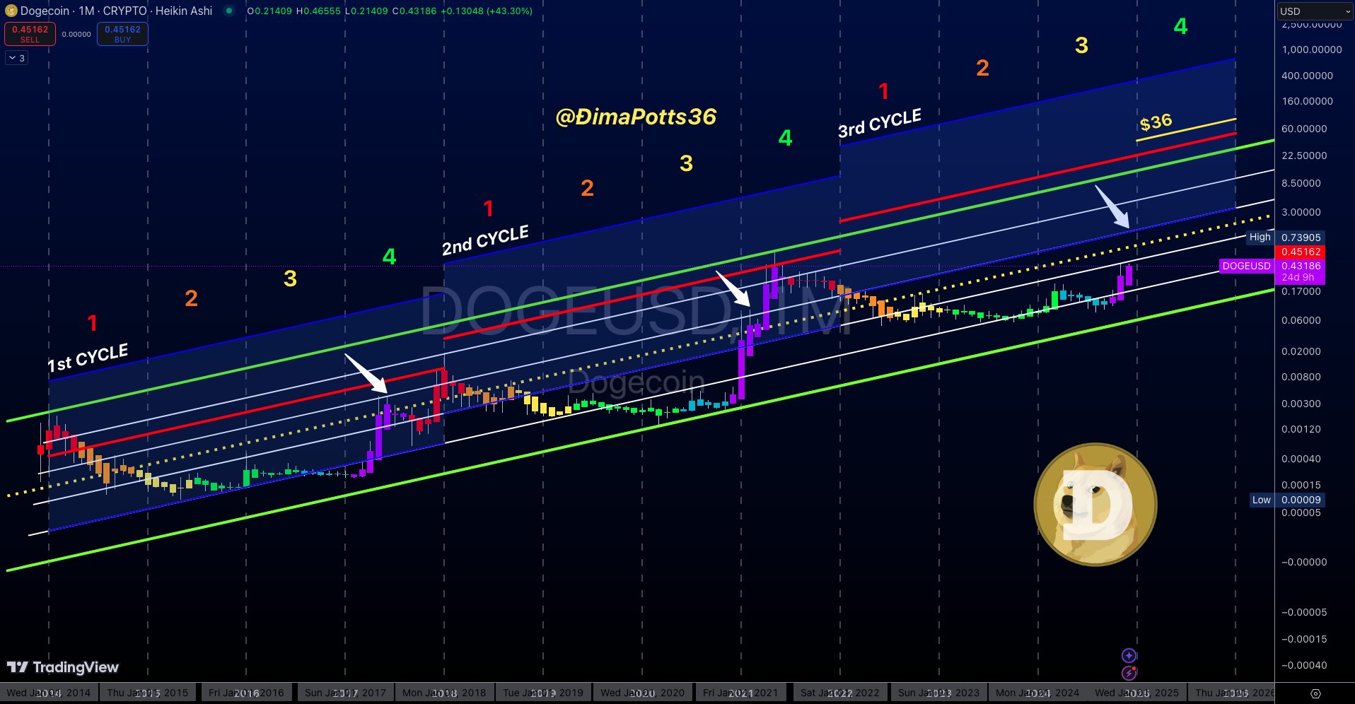Dogecoin price prediction. Source: X