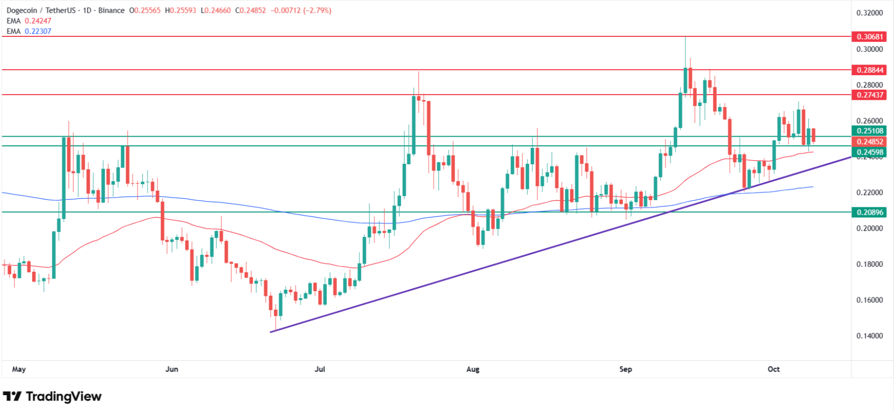 Análisis técnico de Dogecoin. Fuente: Tradingview.com