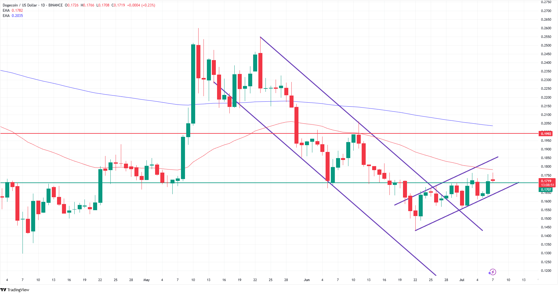 Dogecoin technical analysis. Source: Tradingview.com