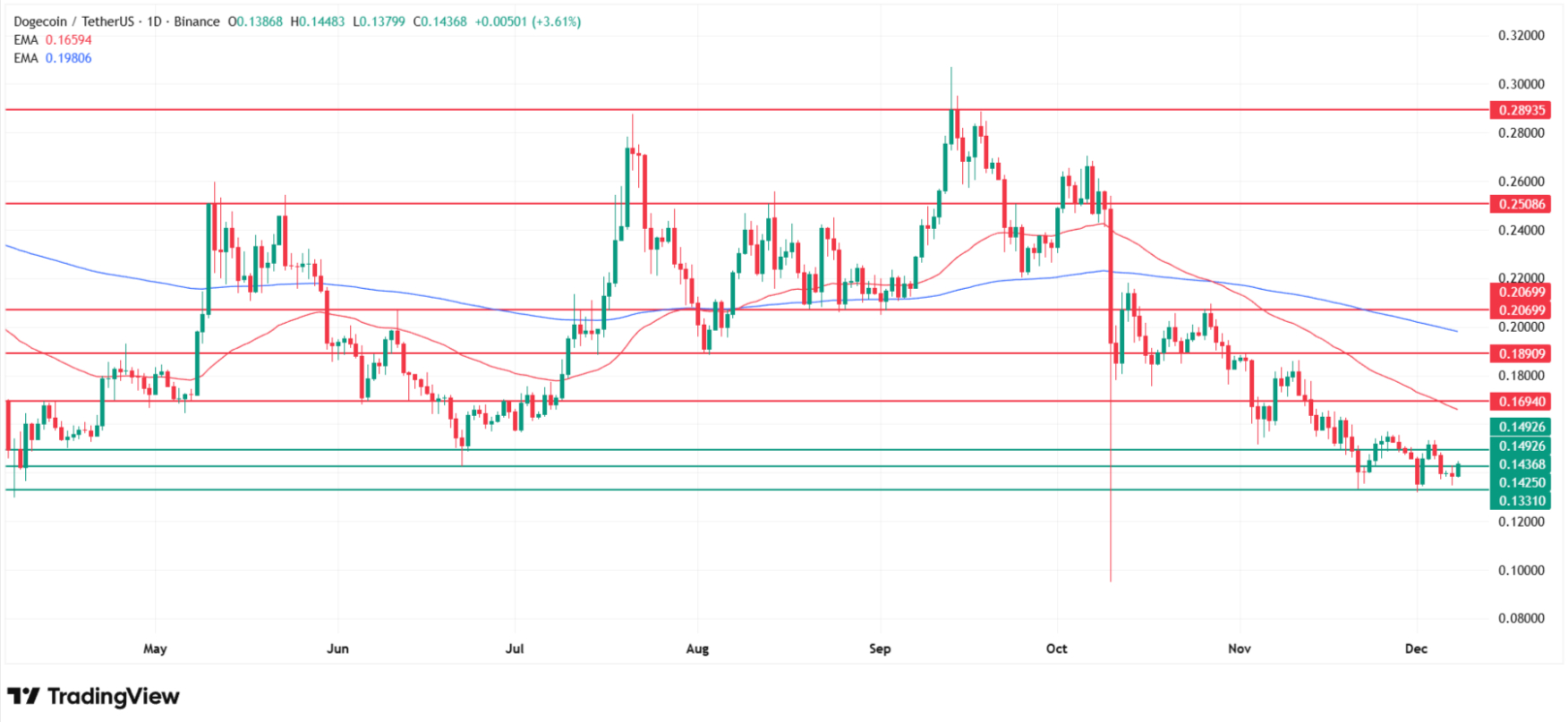 Dogecoin technical analysis. Why DOGE price is going up today? Source: Tradingview.com