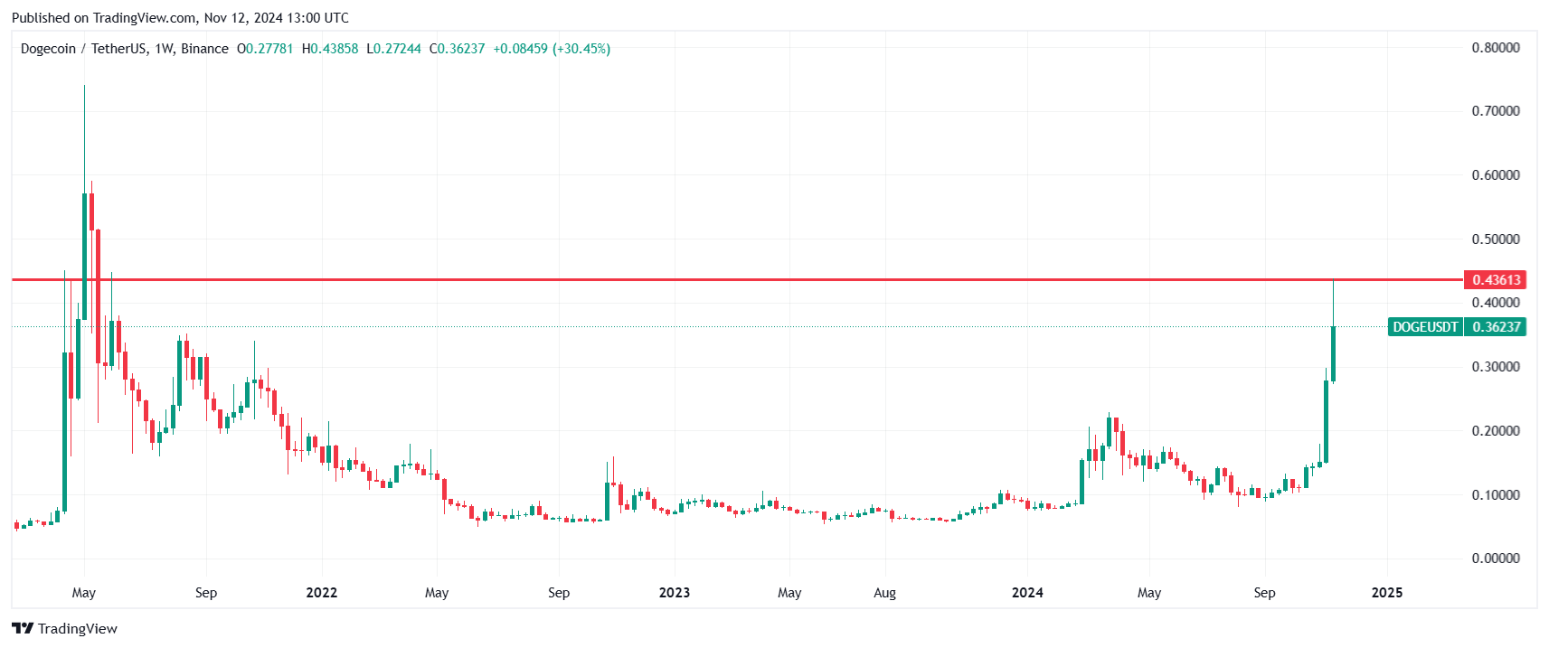 Chart shows Dogecoin price versus USDT