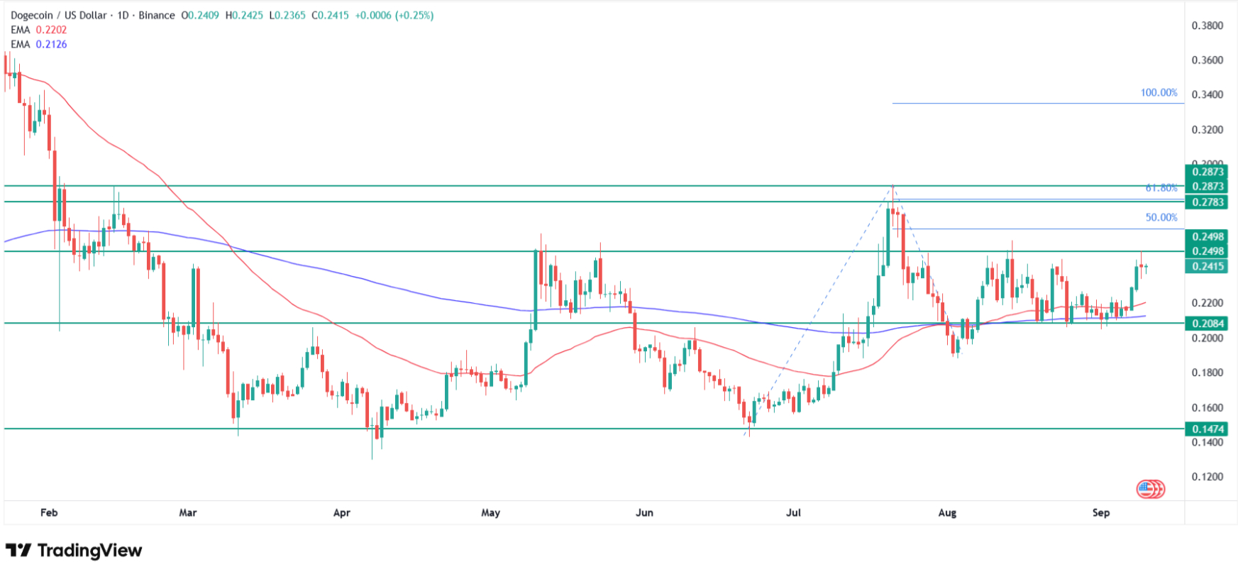 Dogecoin to USDT technical chart. Source: Tradingview.com