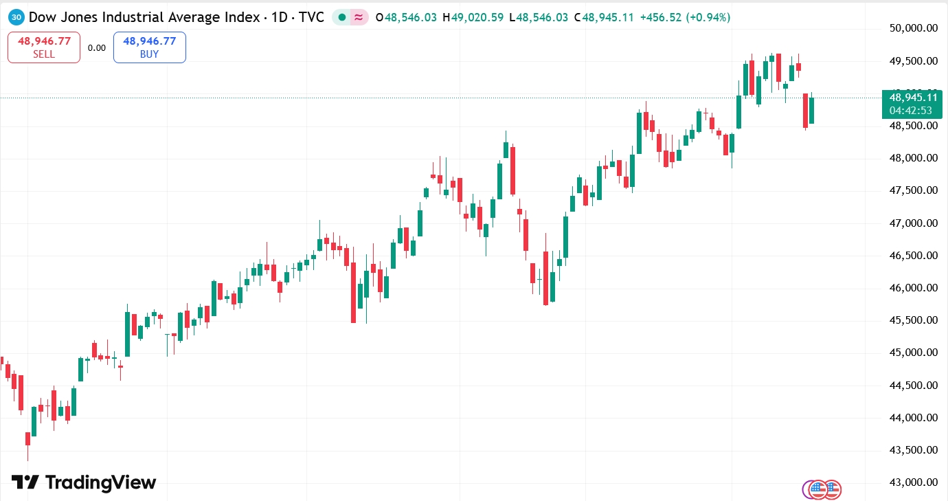 Dow Jones Industrial Average, Daily Chart. Source: TradingView