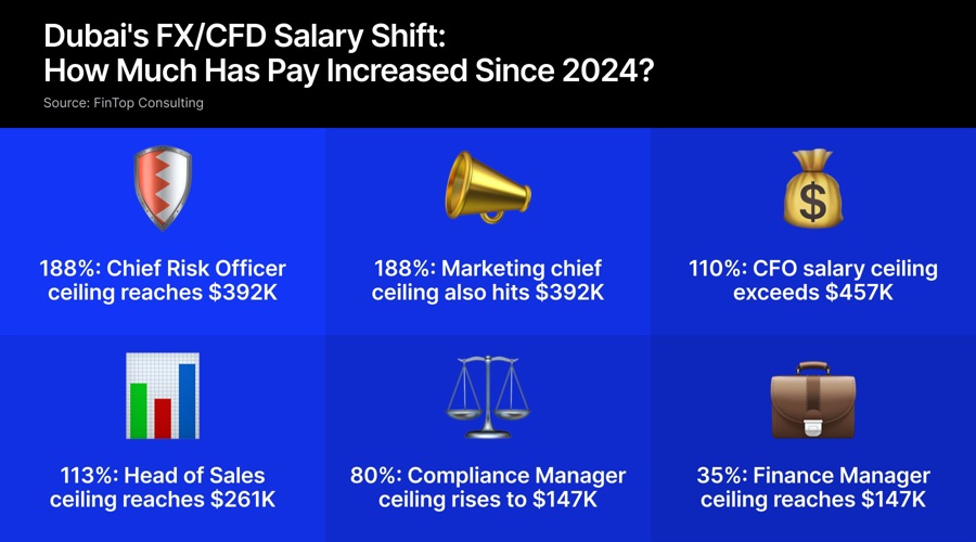 Dubai salaries