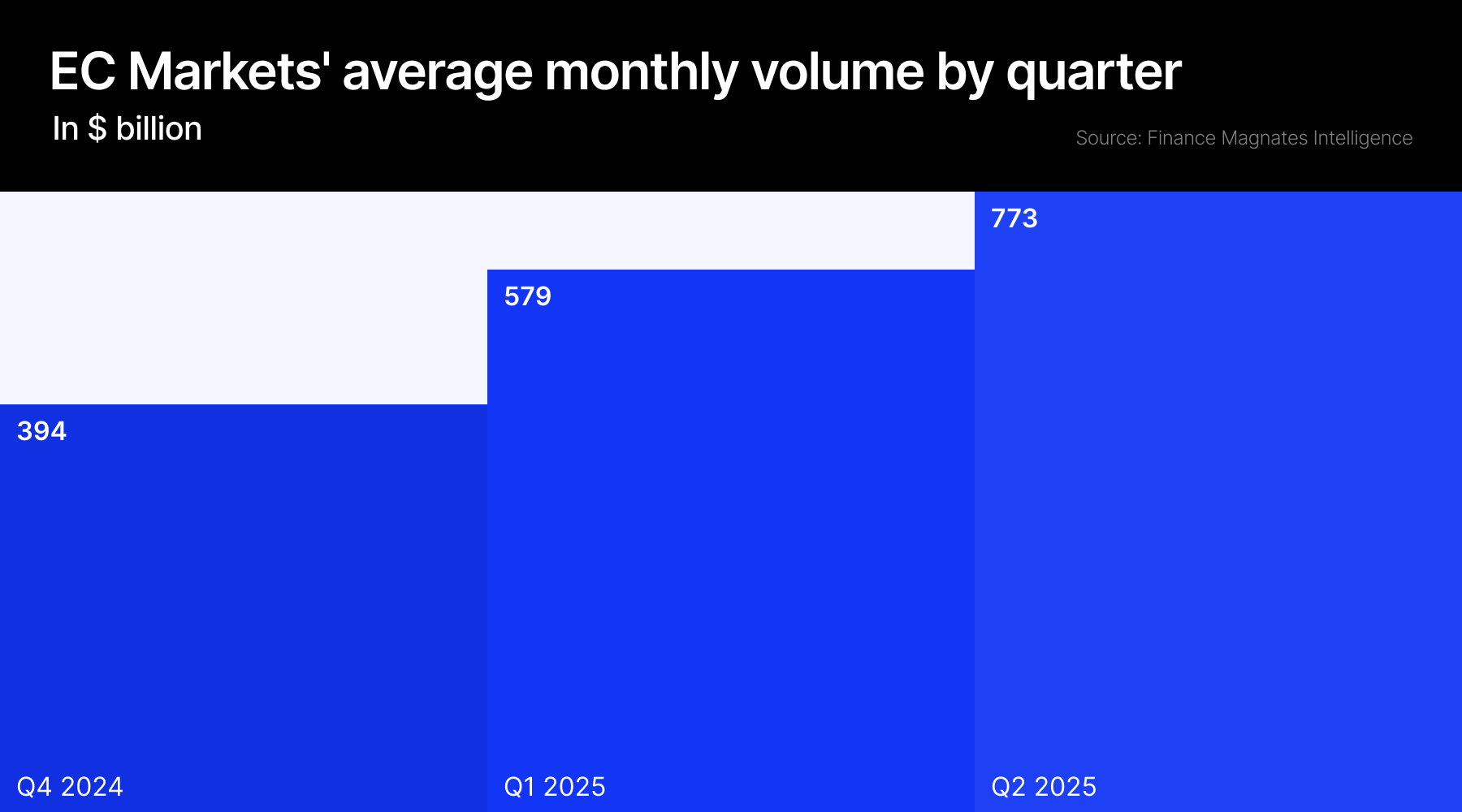 EC Markets' average monthly volume by quarter