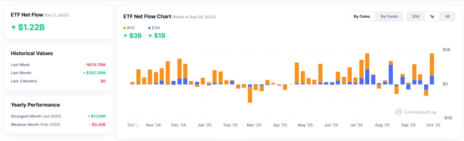 ETF net flow chart, including Bitcoin and Ethereum. Source: CoinMarketCap.com