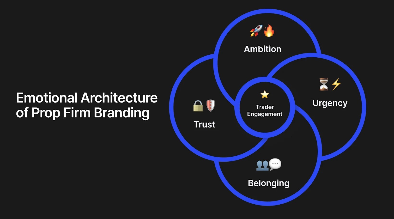 Emotional architecture of prop firm branding