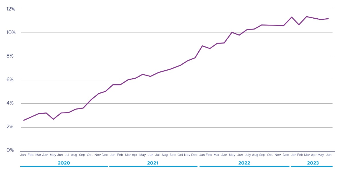 Estimated open banking end-user adoption. Source: Open Banking Impact Report