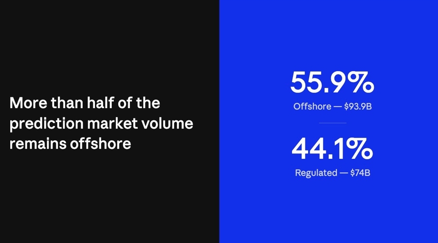 Estimated trading volumes across regulated and offshore venues. Source: Crane Zeng research