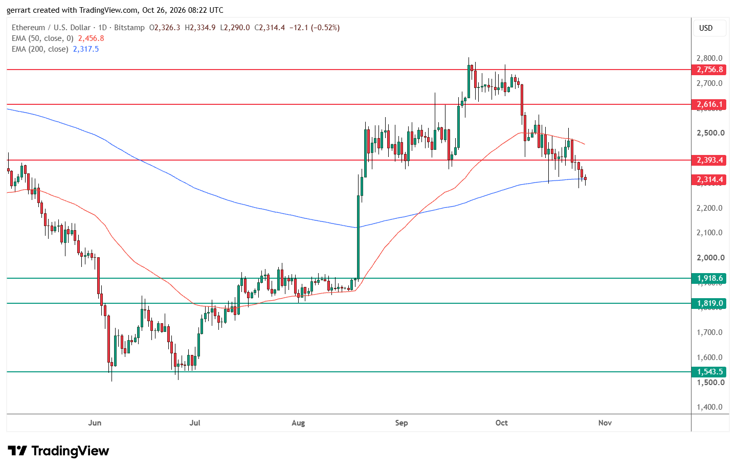 Ether broke October support at $2,393 and is testing its 200-day EMA. Source: TradingView