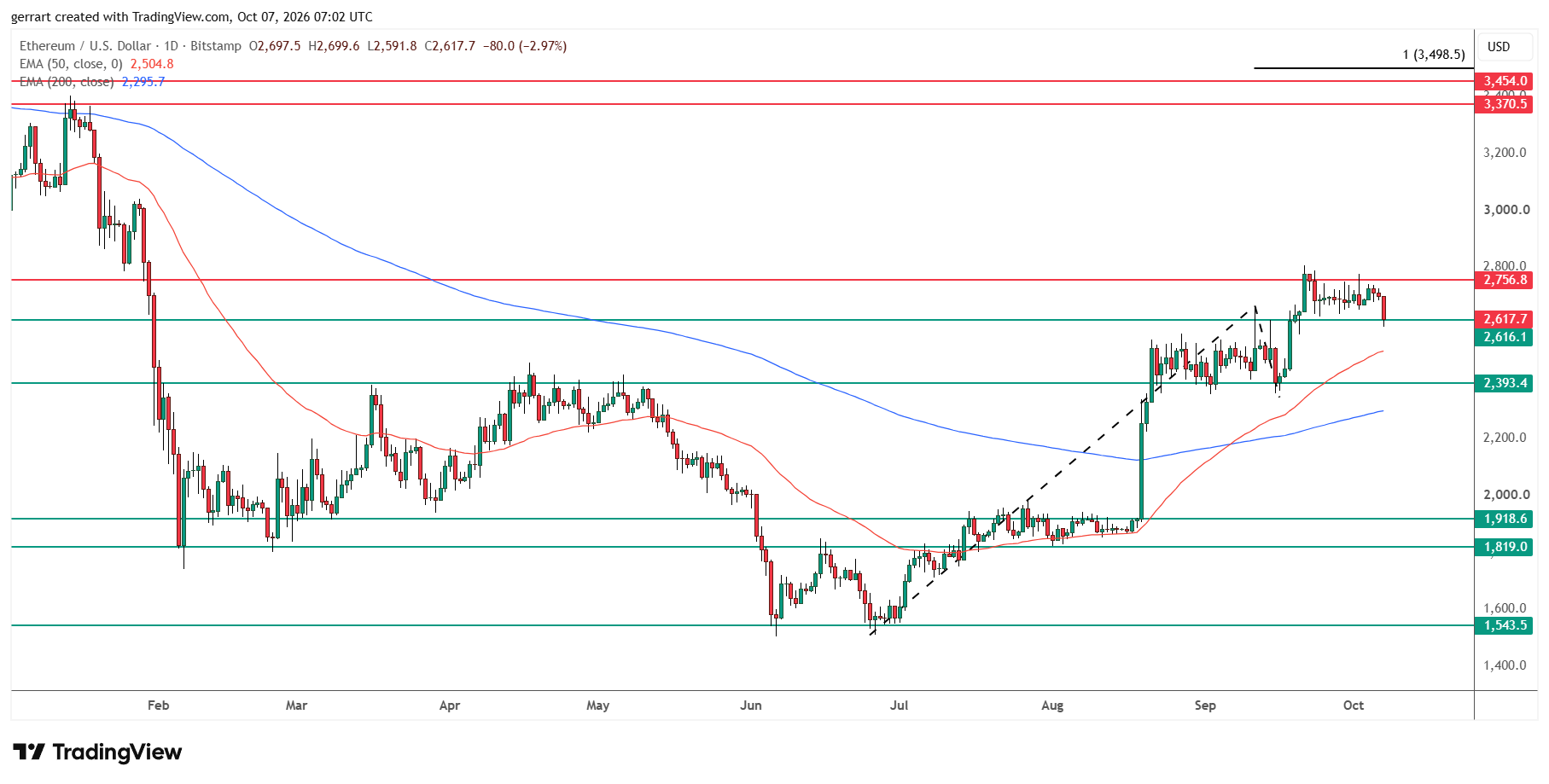 Ether is testing $2,616 support after a rejection at $2,757. Source: TradingView